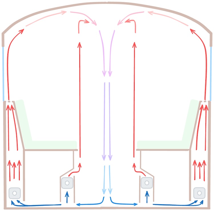 Diagram of the thermal airflow in the cabin
